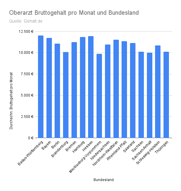 was verdient ein oberarzt im monat